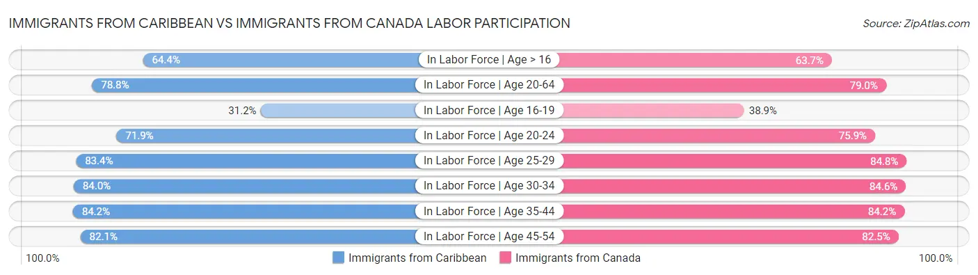 Immigrants from Caribbean vs Immigrants from Canada Labor Participation