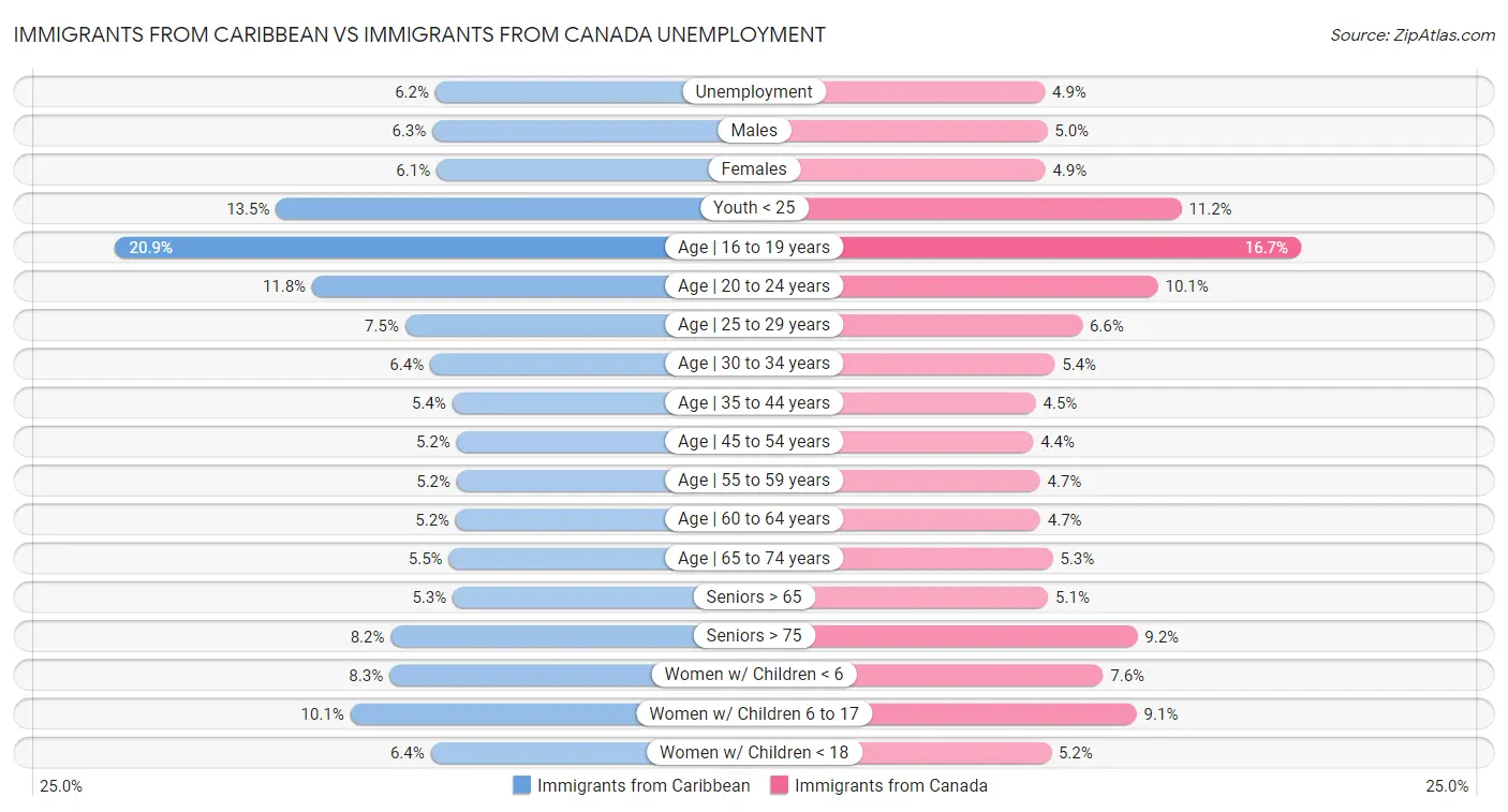 Immigrants from Caribbean vs Immigrants from Canada Unemployment