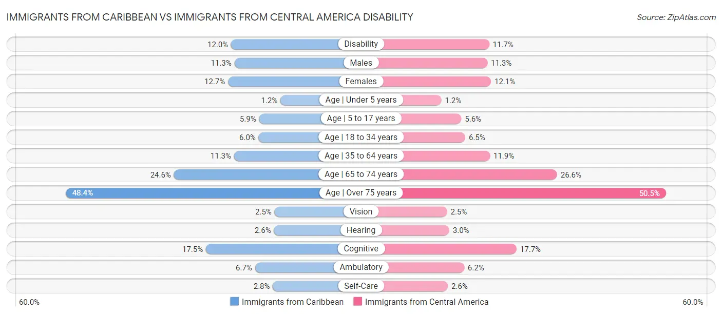 Immigrants from Caribbean vs Immigrants from Central America Disability