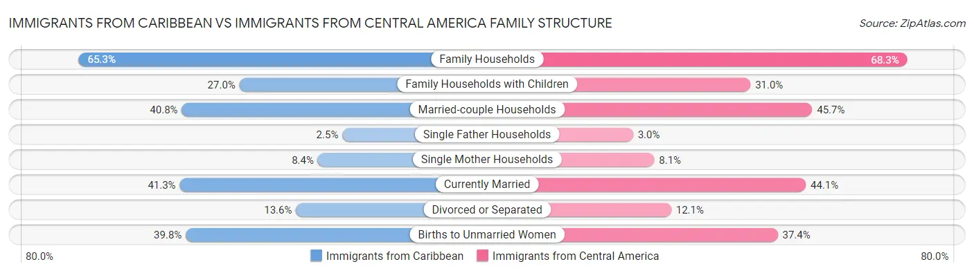 Immigrants from Caribbean vs Immigrants from Central America Family Structure