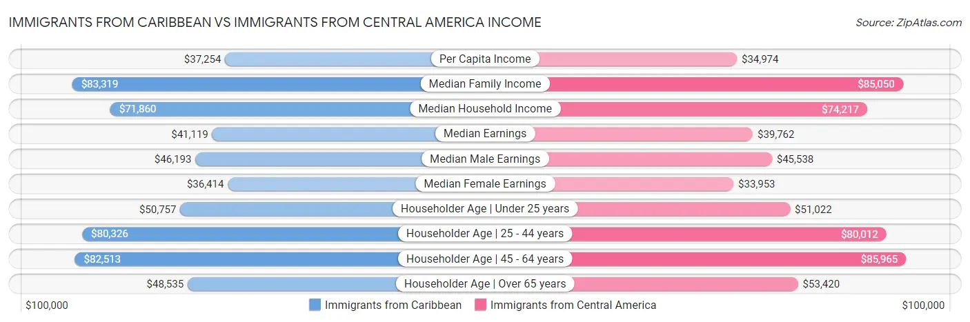 Immigrants from Caribbean vs Immigrants from Central America Income