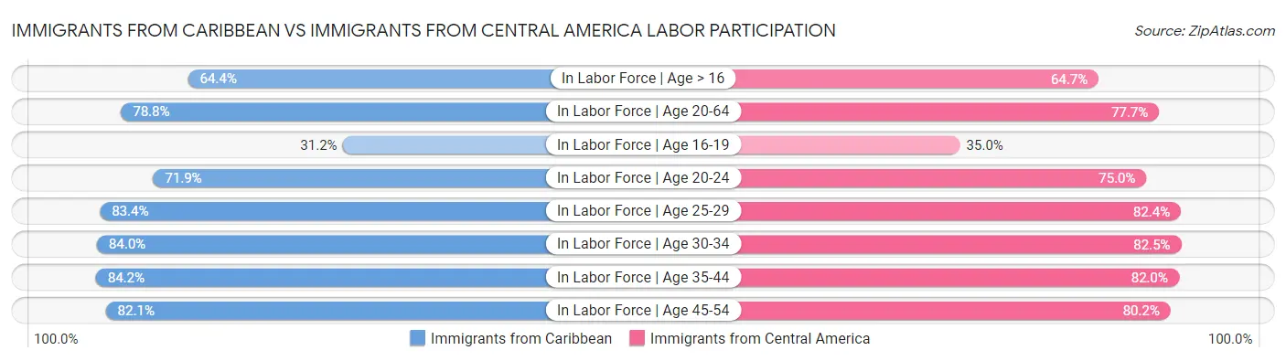 Immigrants from Caribbean vs Immigrants from Central America Labor Participation