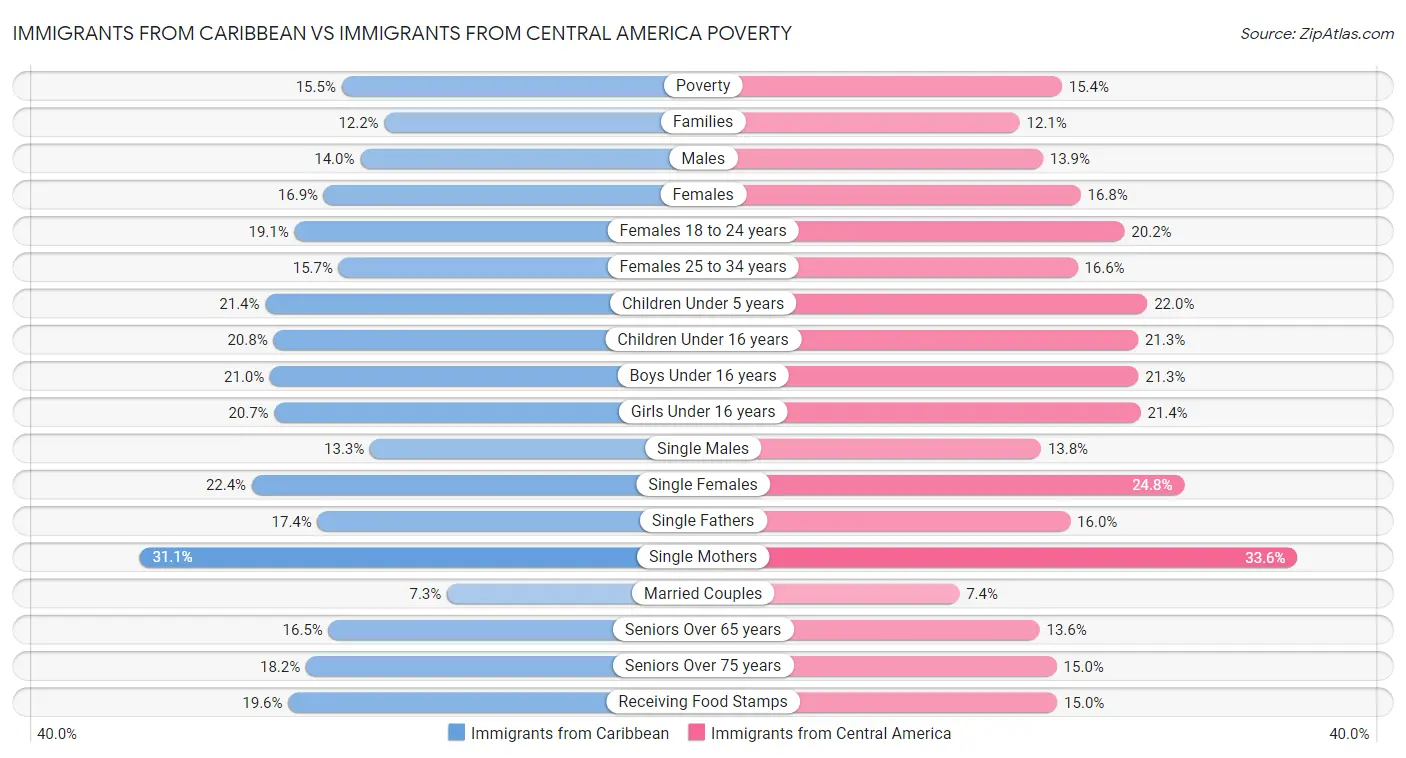 Immigrants from Caribbean vs Immigrants from Central America Poverty