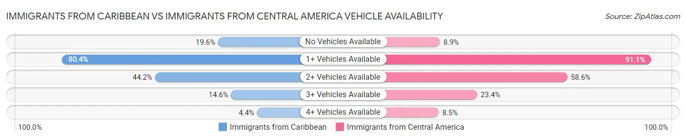 Immigrants from Caribbean vs Immigrants from Central America Vehicle Availability