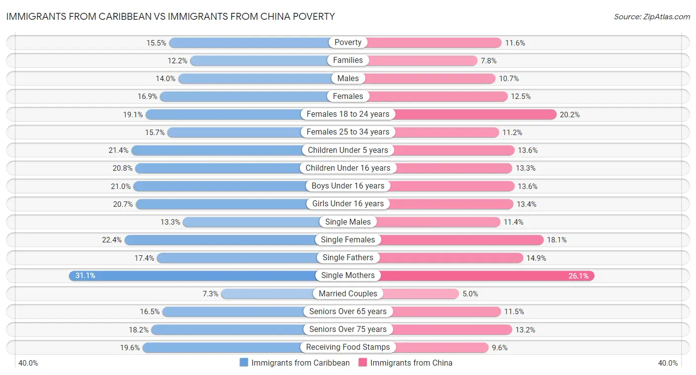 Immigrants from Caribbean vs Immigrants from China Poverty
