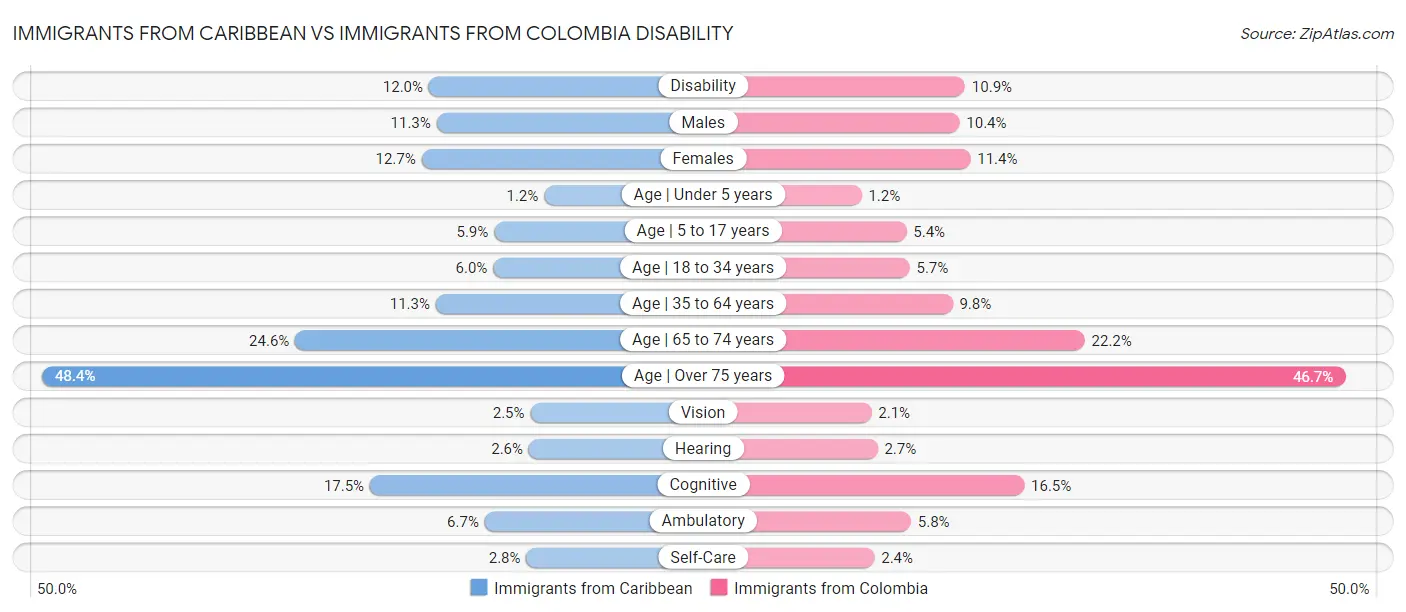Immigrants from Caribbean vs Immigrants from Colombia Disability