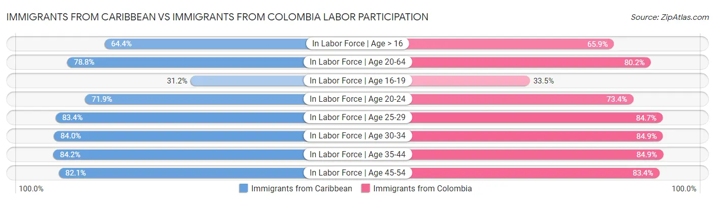 Immigrants from Caribbean vs Immigrants from Colombia Labor Participation