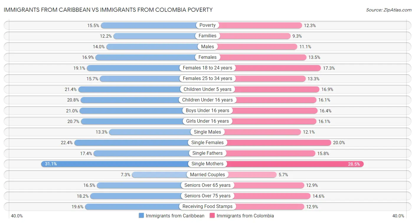 Immigrants from Caribbean vs Immigrants from Colombia Poverty