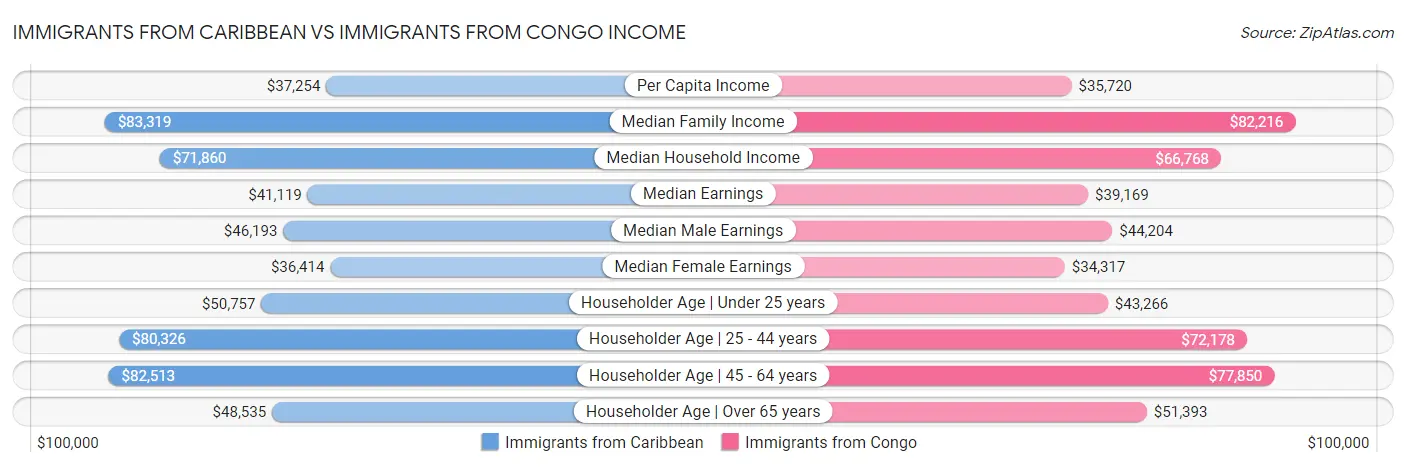 Immigrants from Caribbean vs Immigrants from Congo Income