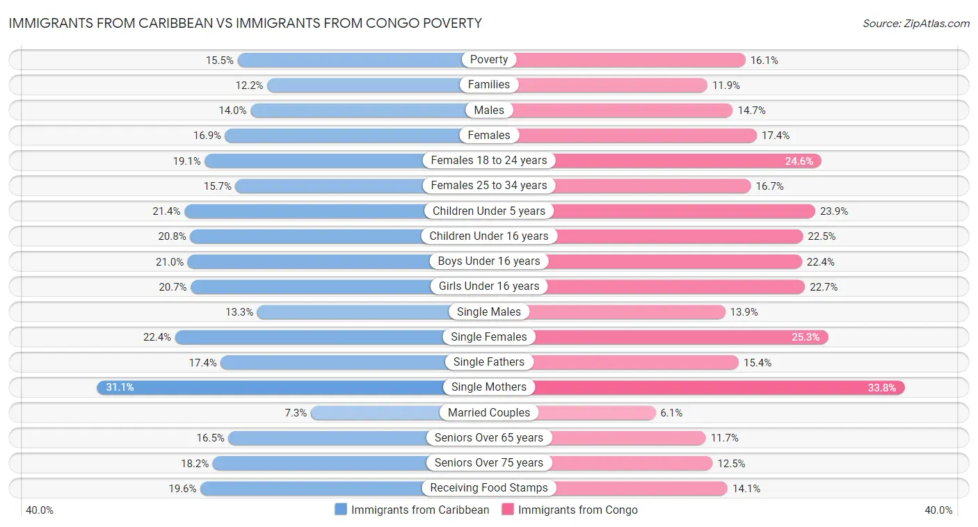 Immigrants from Caribbean vs Immigrants from Congo Poverty