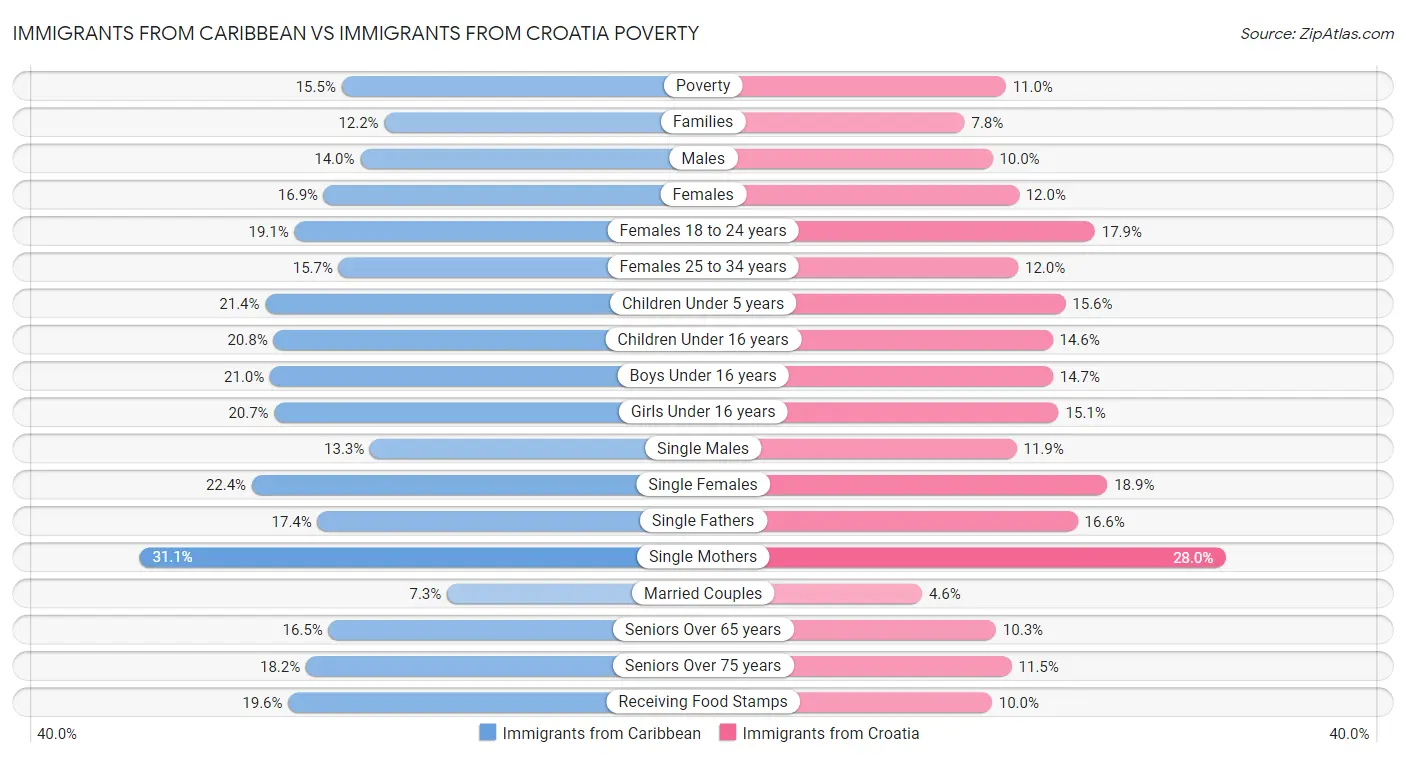 Immigrants from Caribbean vs Immigrants from Croatia Poverty