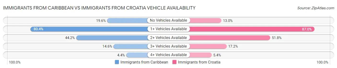 Immigrants from Caribbean vs Immigrants from Croatia Vehicle Availability