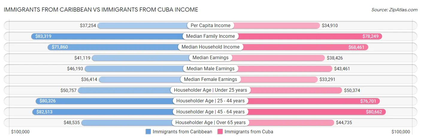 Immigrants from Caribbean vs Immigrants from Cuba Income