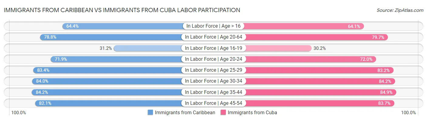 Immigrants from Caribbean vs Immigrants from Cuba Labor Participation