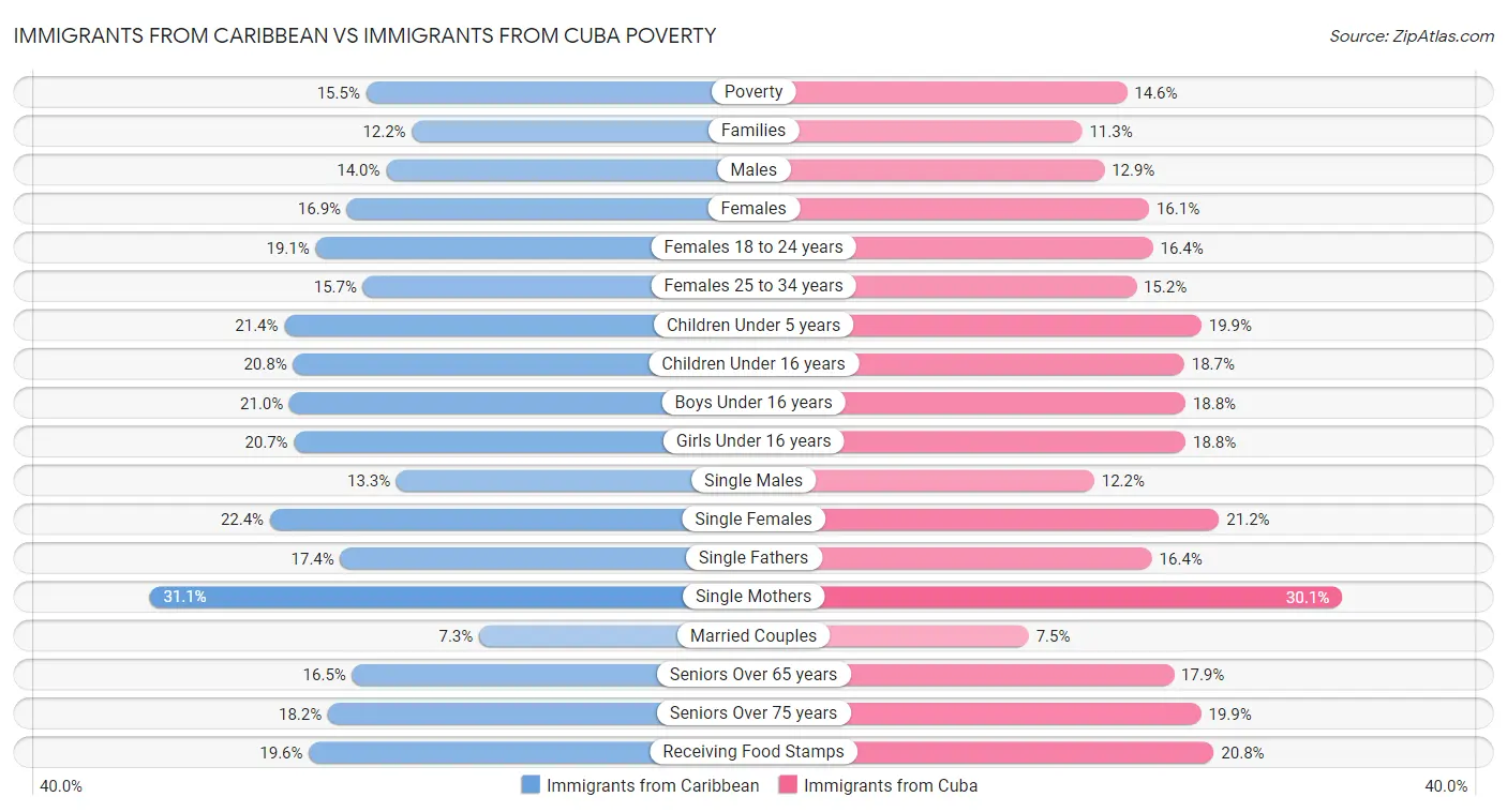 Immigrants from Caribbean vs Immigrants from Cuba Poverty