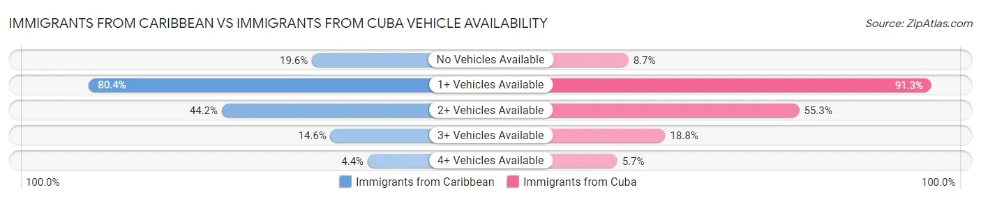 Immigrants from Caribbean vs Immigrants from Cuba Vehicle Availability