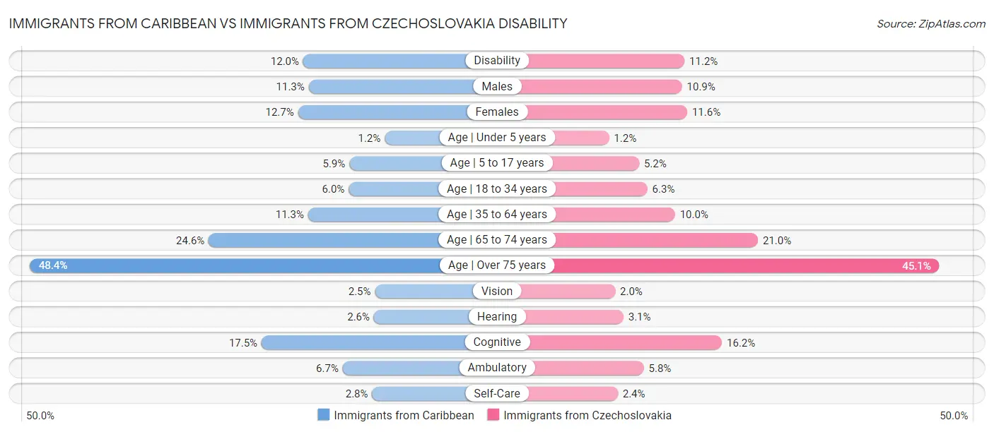 Immigrants from Caribbean vs Immigrants from Czechoslovakia Disability