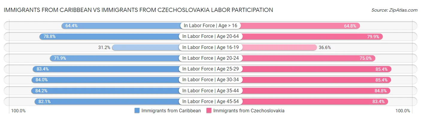 Immigrants from Caribbean vs Immigrants from Czechoslovakia Labor Participation