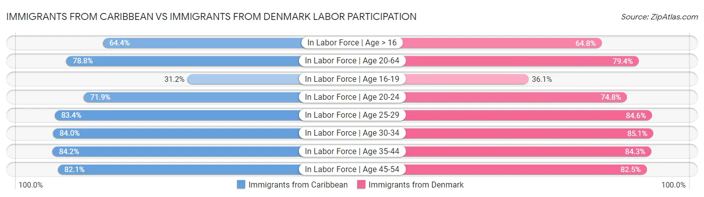 Immigrants from Caribbean vs Immigrants from Denmark Labor Participation