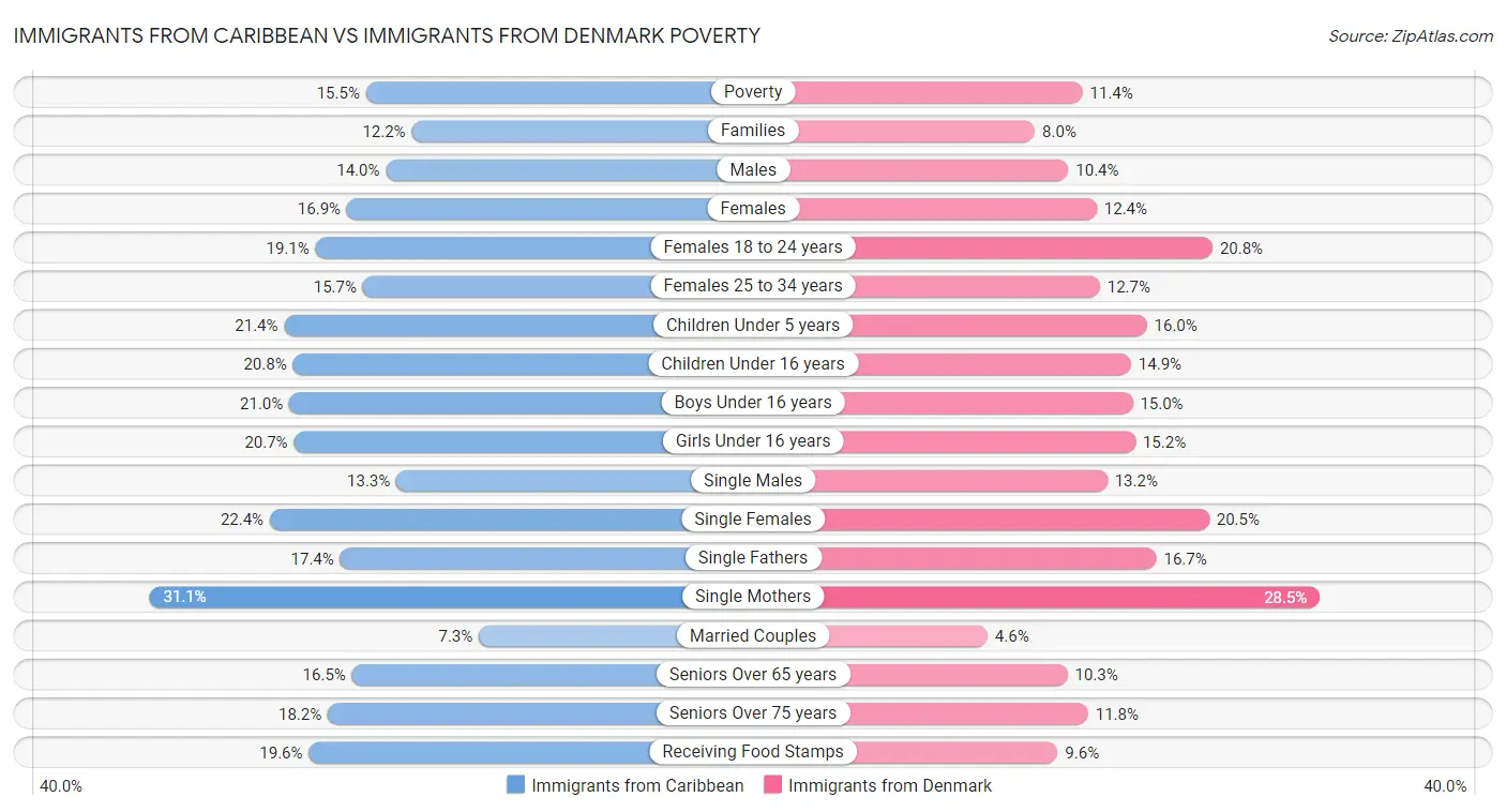 Immigrants from Caribbean vs Immigrants from Denmark Poverty