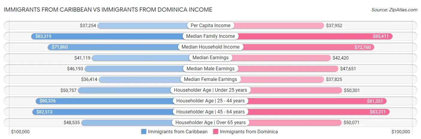 Immigrants from Caribbean vs Immigrants from Dominica Income