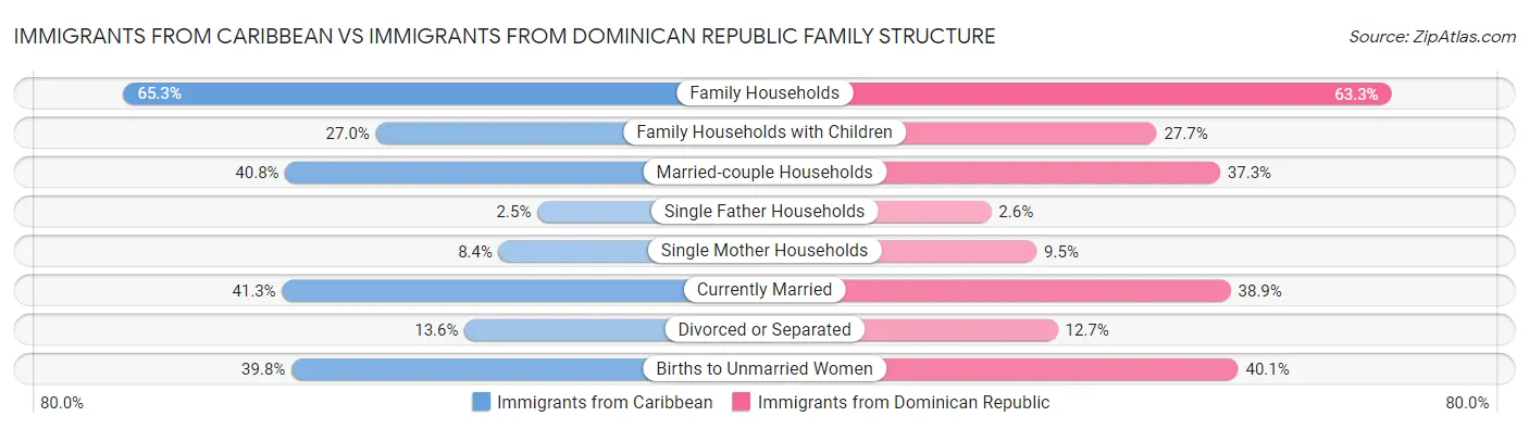 Immigrants from Caribbean vs Immigrants from Dominican Republic Family Structure