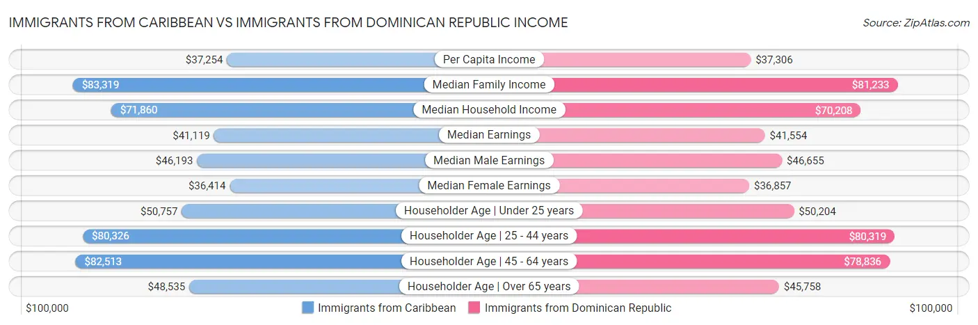 Immigrants from Caribbean vs Immigrants from Dominican Republic Income
