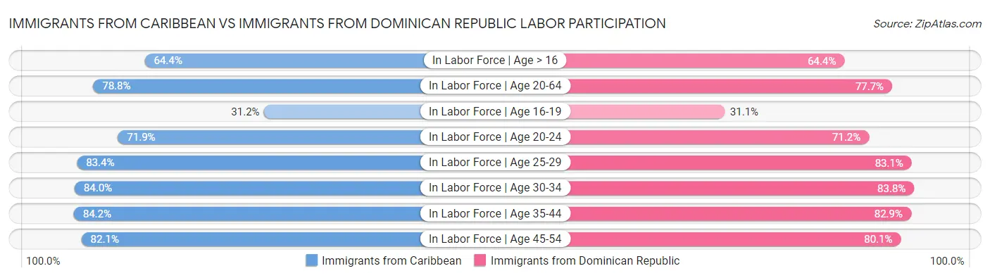 Immigrants from Caribbean vs Immigrants from Dominican Republic Labor Participation