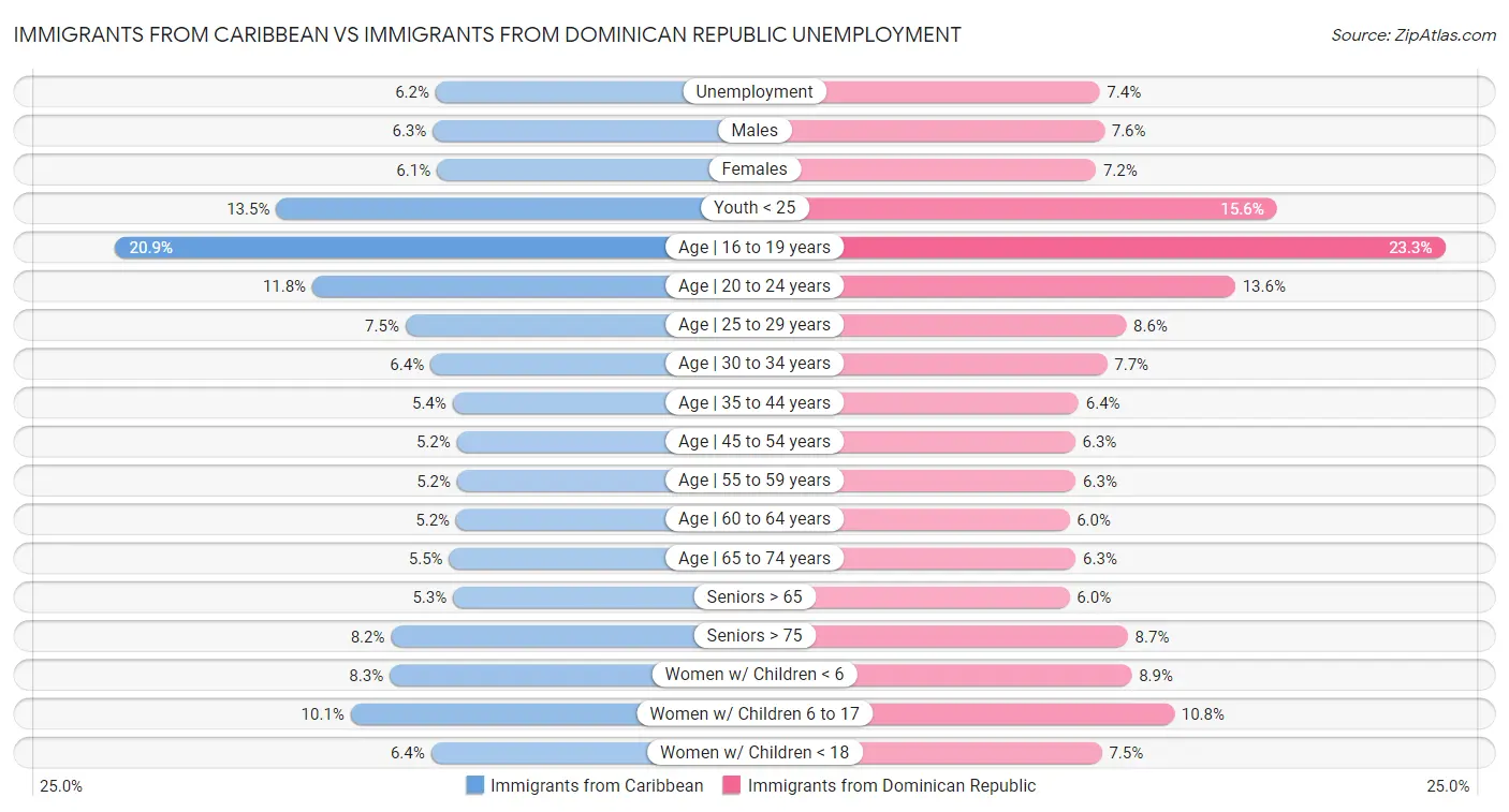 Immigrants from Caribbean vs Immigrants from Dominican Republic Unemployment