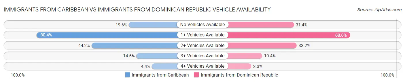 Immigrants from Caribbean vs Immigrants from Dominican Republic Vehicle Availability
