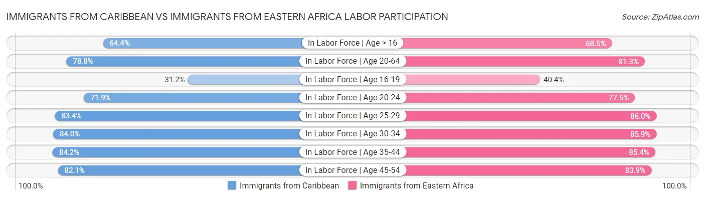 Immigrants from Caribbean vs Immigrants from Eastern Africa Labor Participation