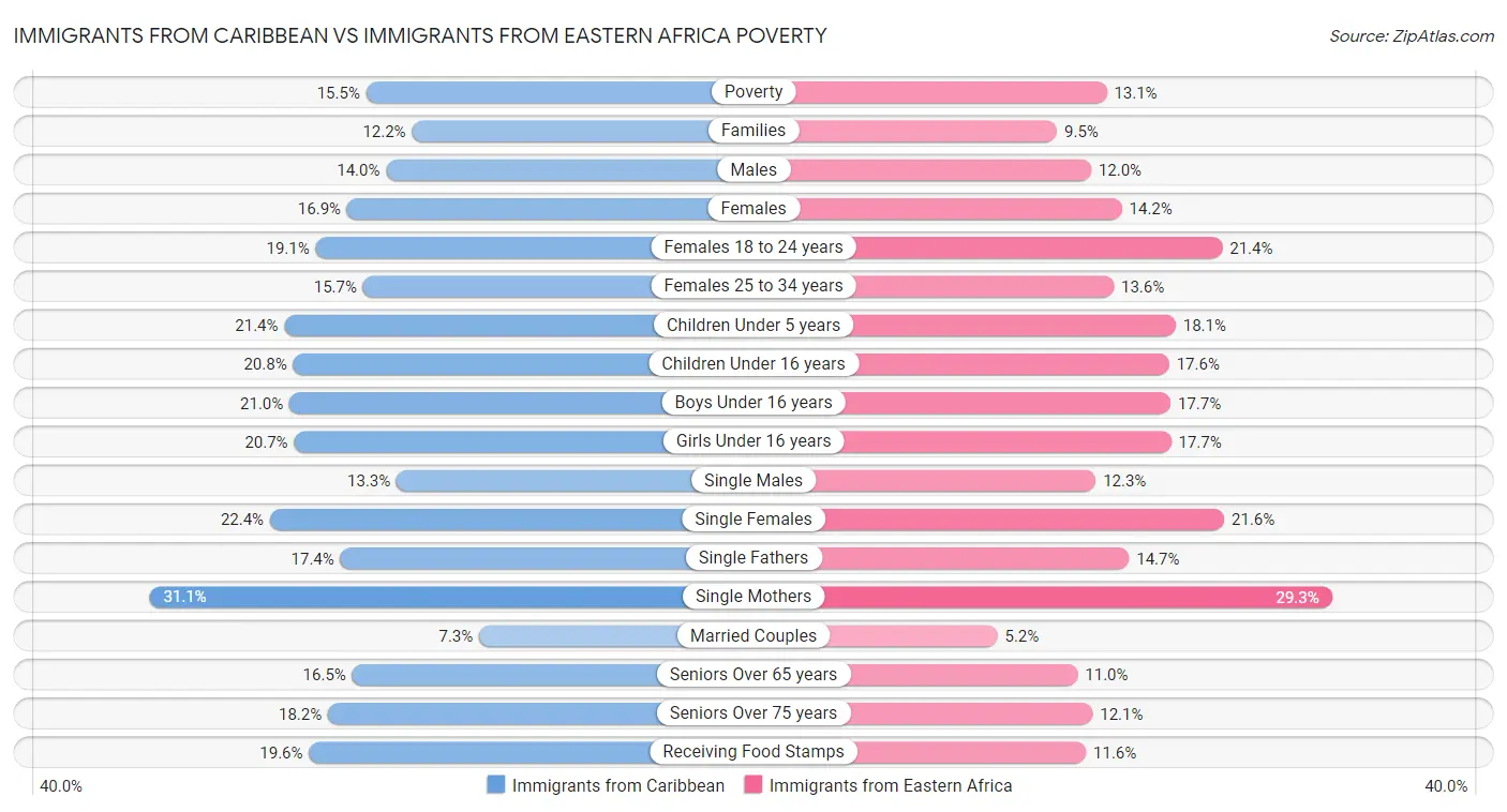 Immigrants from Caribbean vs Immigrants from Eastern Africa Poverty