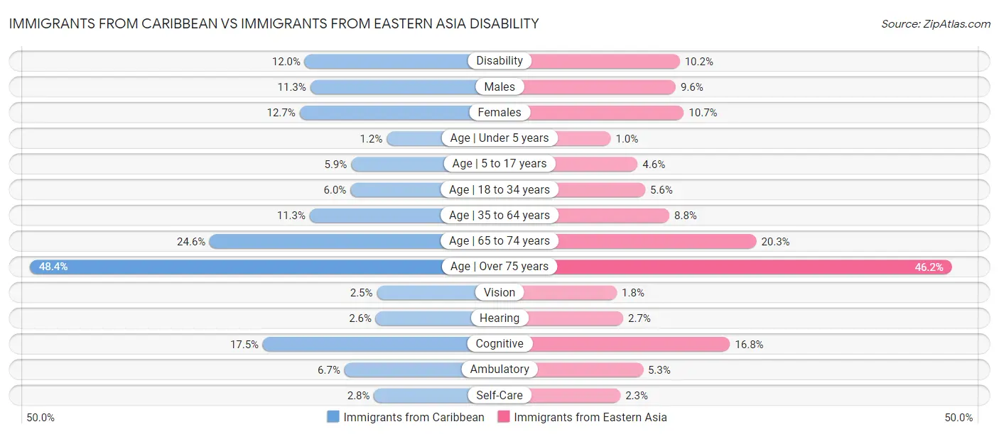 Immigrants from Caribbean vs Immigrants from Eastern Asia Disability