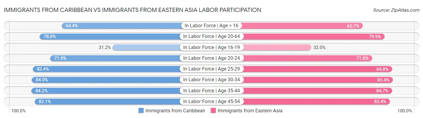 Immigrants from Caribbean vs Immigrants from Eastern Asia Labor Participation