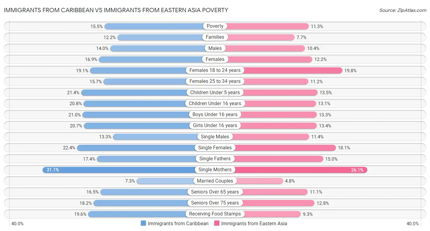 Immigrants from Caribbean vs Immigrants from Eastern Asia Poverty