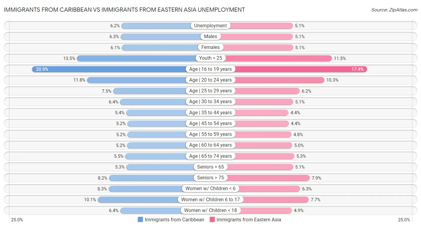 Immigrants from Caribbean vs Immigrants from Eastern Asia Unemployment