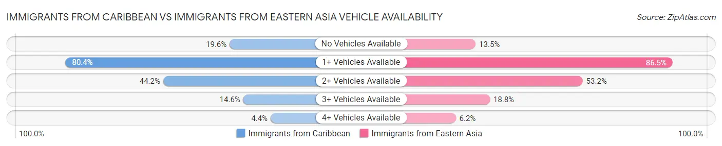 Immigrants from Caribbean vs Immigrants from Eastern Asia Vehicle Availability