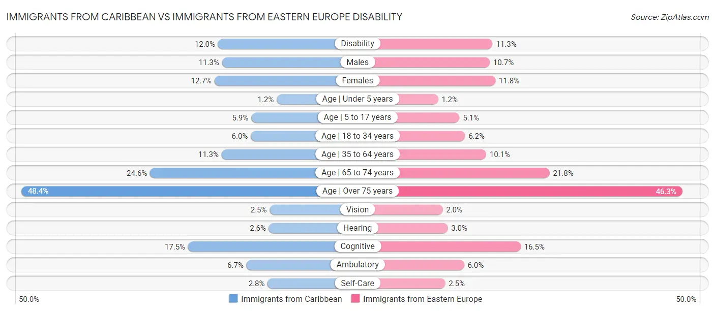 Immigrants from Caribbean vs Immigrants from Eastern Europe Disability