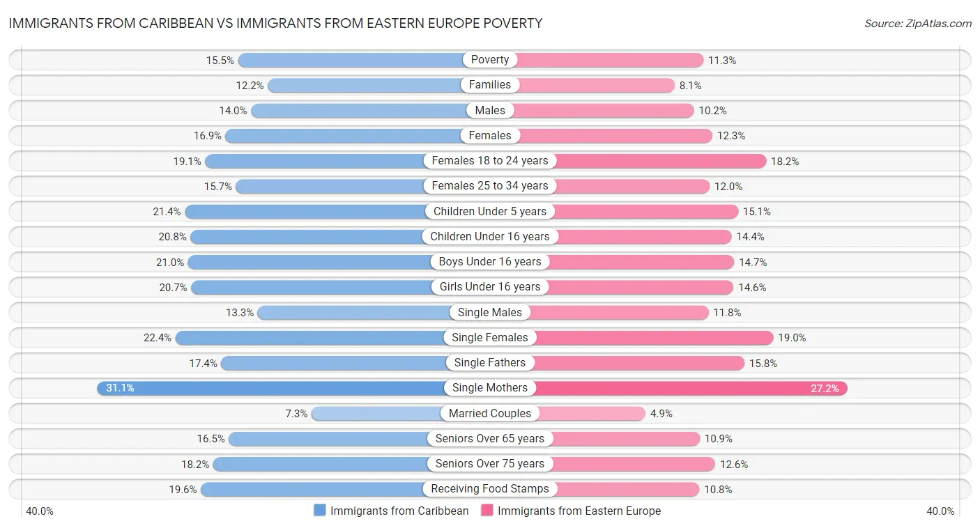 Immigrants from Caribbean vs Immigrants from Eastern Europe Poverty
