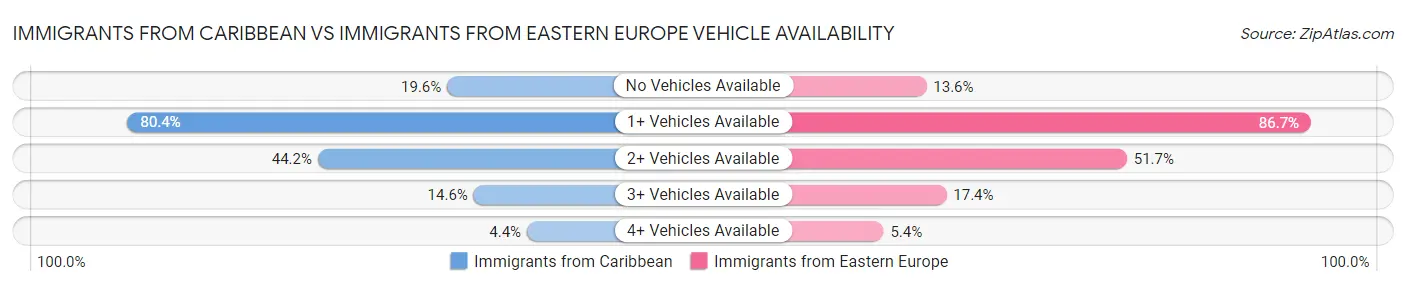 Immigrants from Caribbean vs Immigrants from Eastern Europe Vehicle Availability