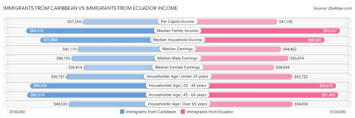 Immigrants from Caribbean vs Immigrants from Ecuador Income