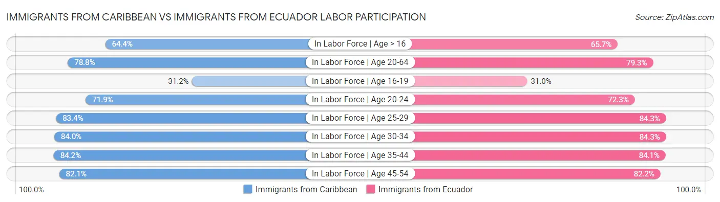 Immigrants from Caribbean vs Immigrants from Ecuador Labor Participation