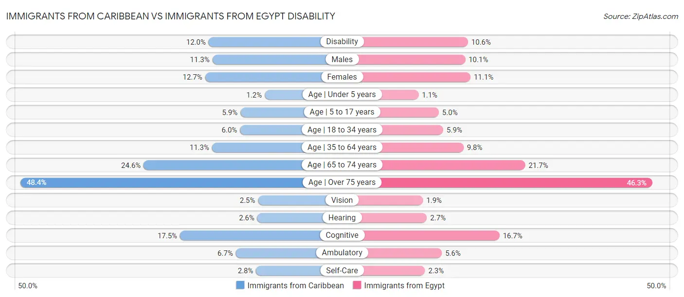Immigrants from Caribbean vs Immigrants from Egypt Disability