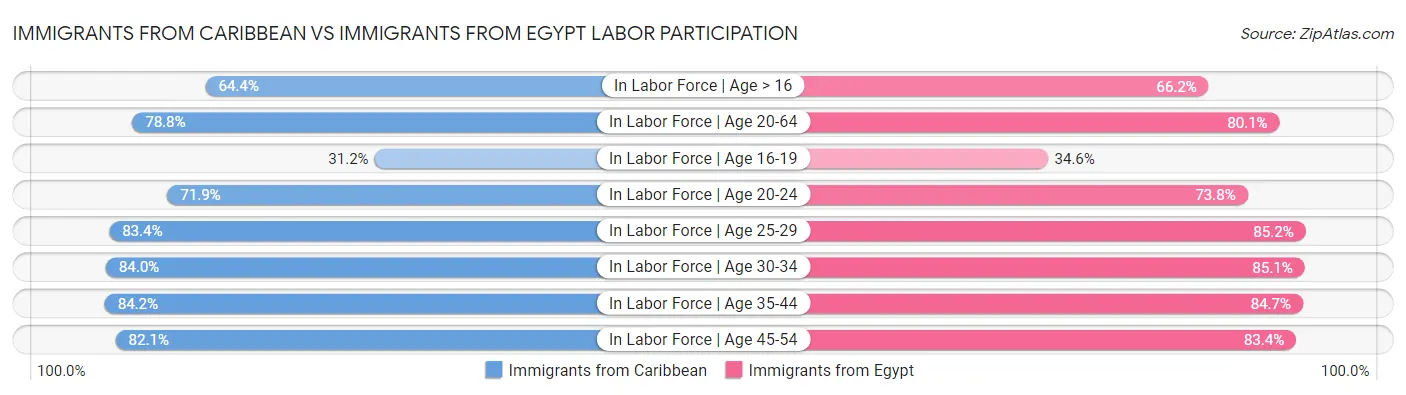 Immigrants from Caribbean vs Immigrants from Egypt Labor Participation