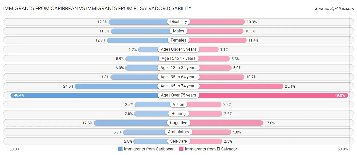 Immigrants from Caribbean vs Immigrants from El Salvador Disability