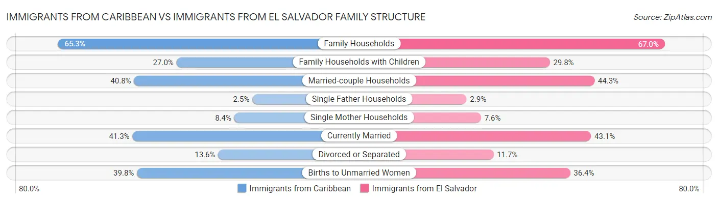 Immigrants from Caribbean vs Immigrants from El Salvador Family Structure