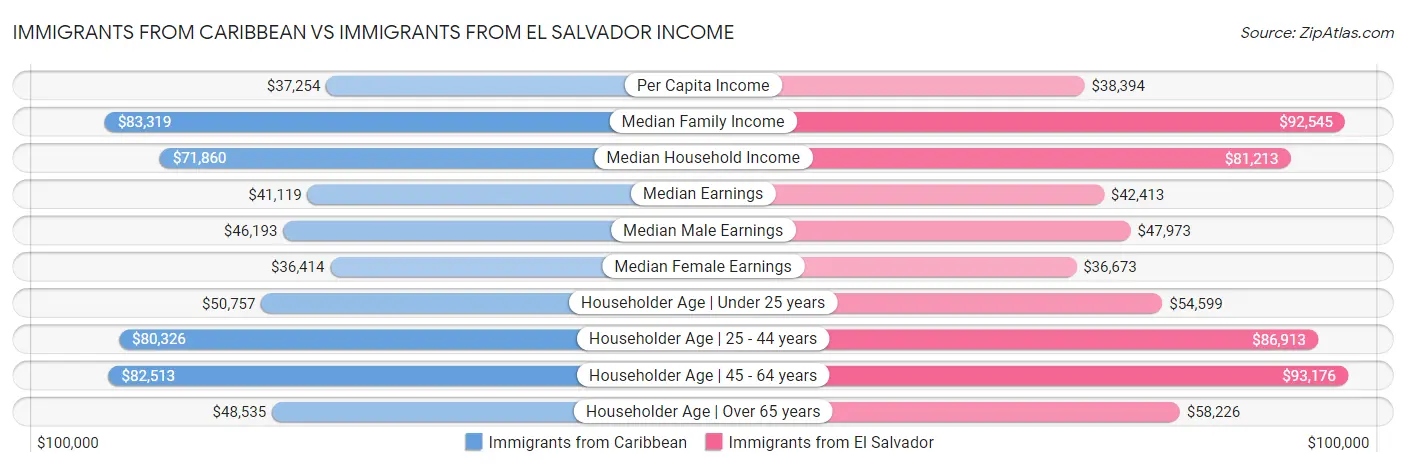 Immigrants from Caribbean vs Immigrants from El Salvador Income