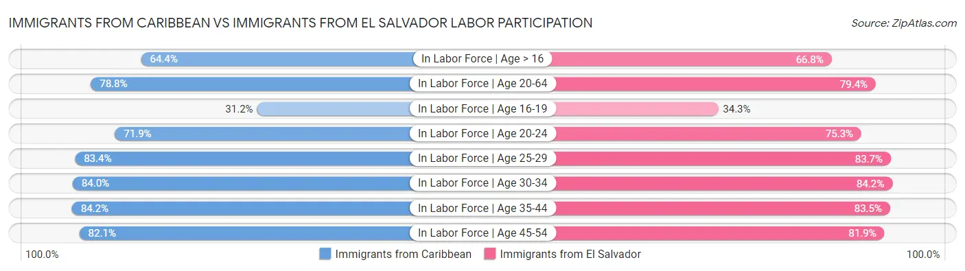 Immigrants from Caribbean vs Immigrants from El Salvador Labor Participation
