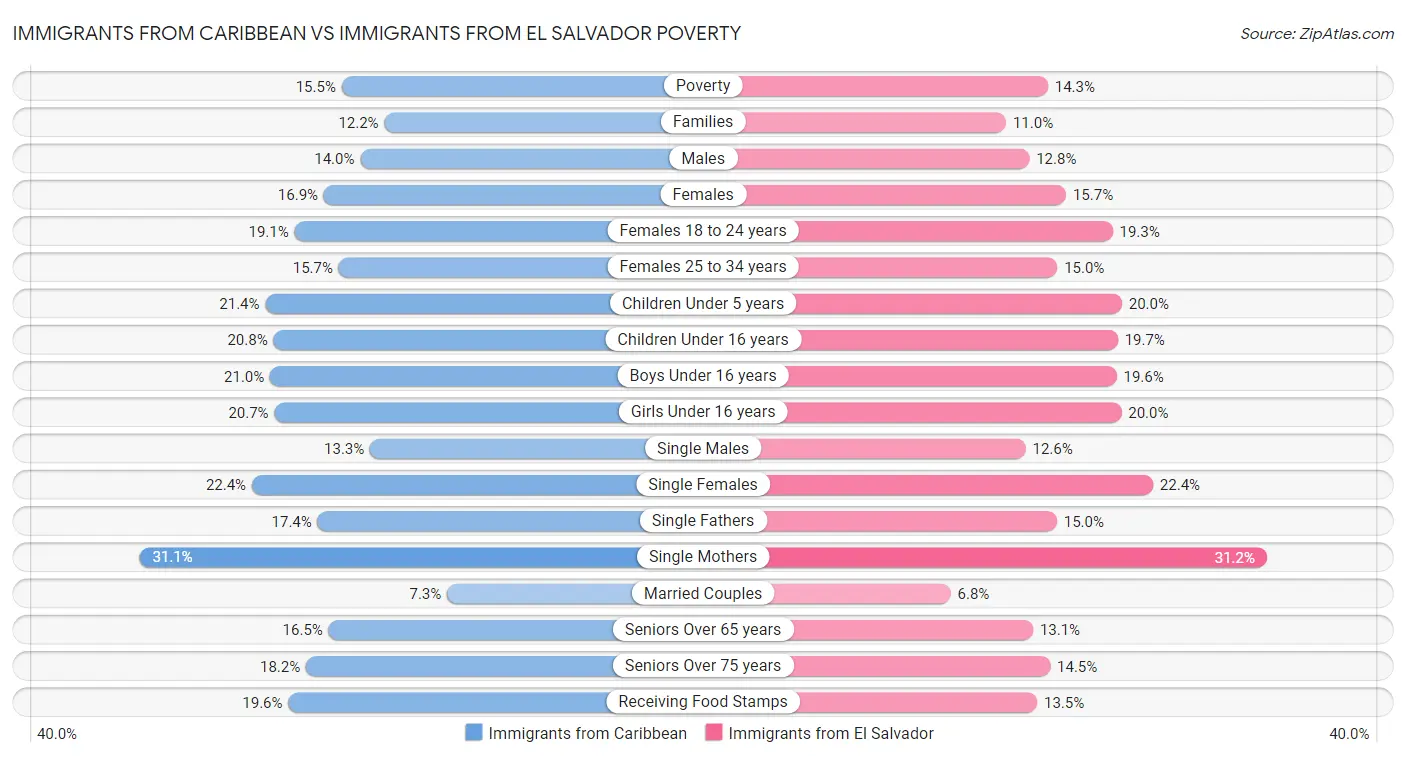 Immigrants from Caribbean vs Immigrants from El Salvador Poverty