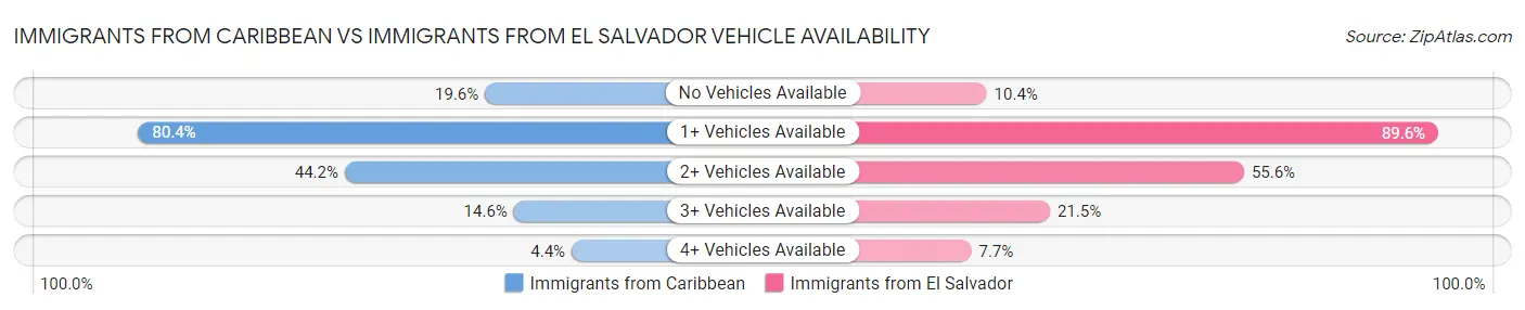 Immigrants from Caribbean vs Immigrants from El Salvador Vehicle Availability